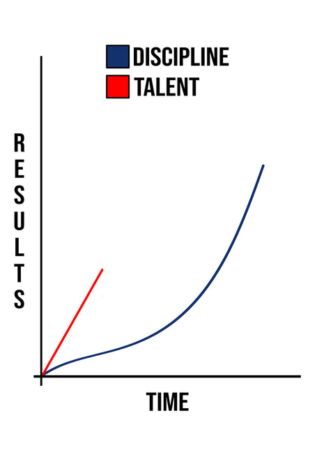 Minimal RESULTS-versus-TIME graph with blue DISCIPLINE curve and a shorter red TALENT line.